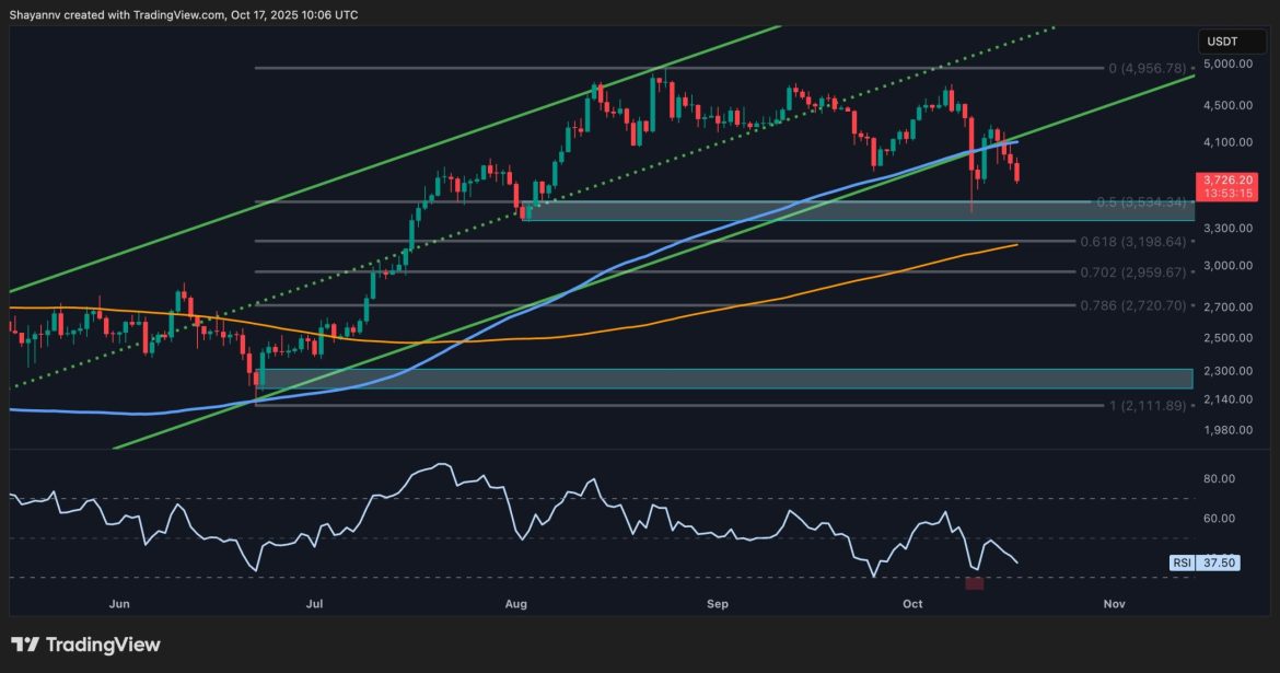 Is $3.5K Next for ETH After 13% Weekly Drop?