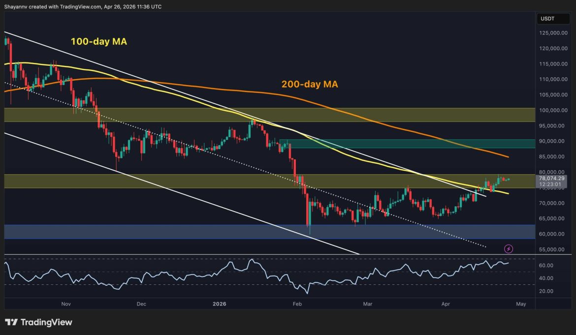 What Is BTC's Most Likely Move in the Next Few Days