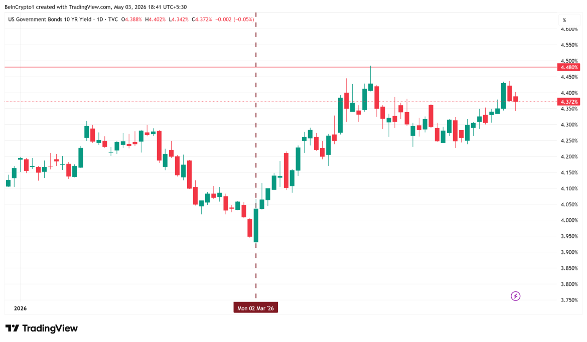 10-year US Treasury yield.