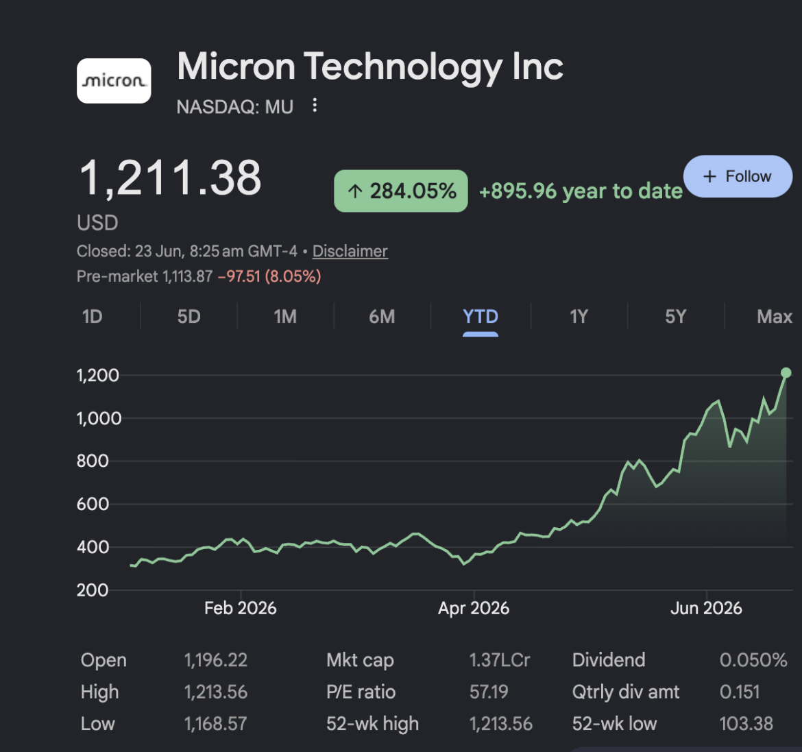 Micron Stock Price