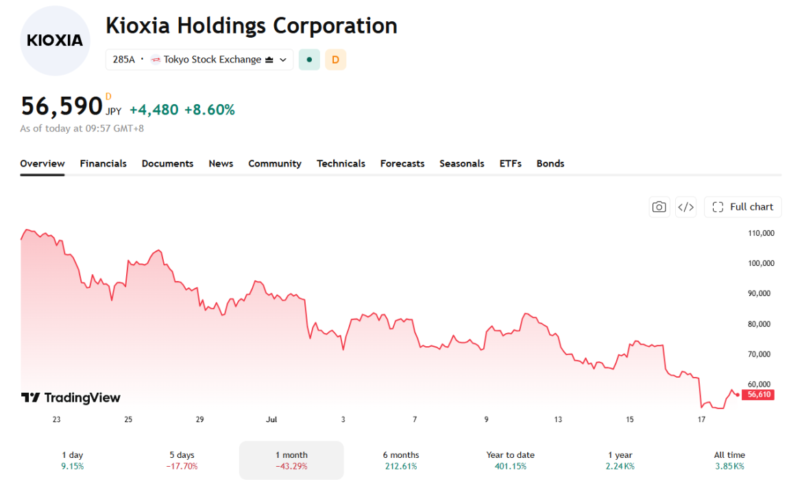 Kioxia is up almost 9% on the day, but it makes little impact when looking at the month-long slide. 