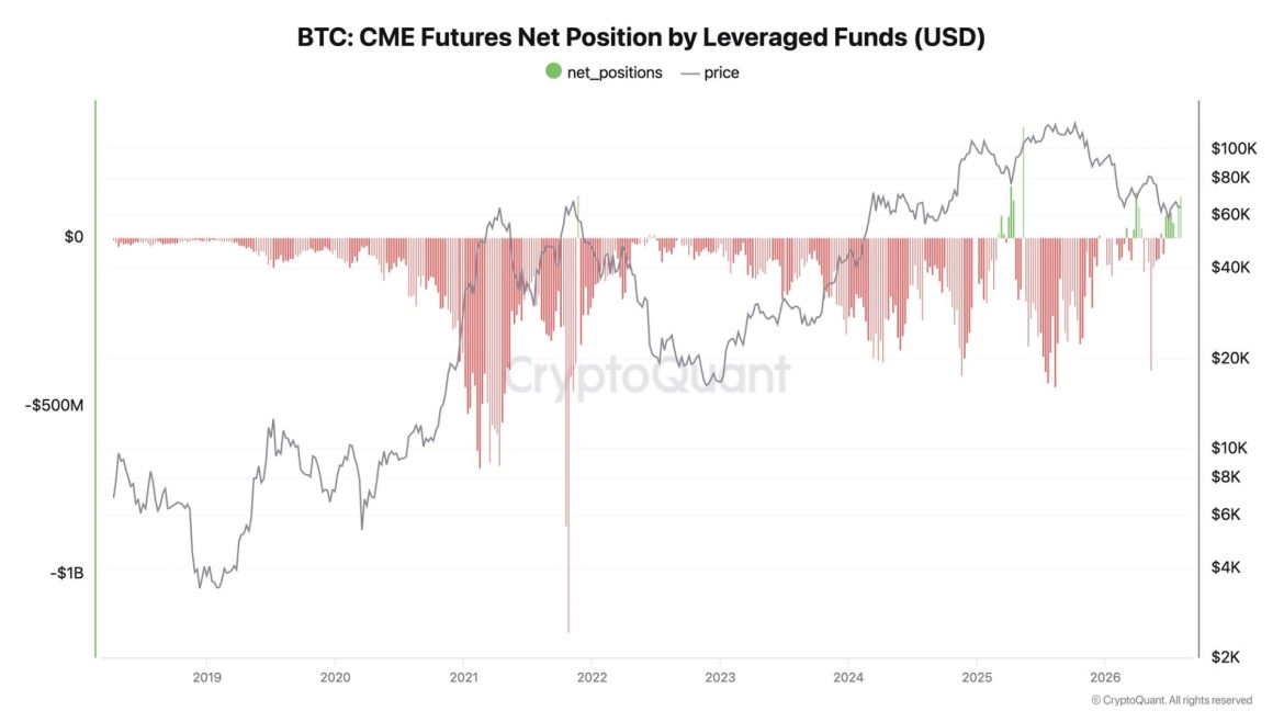 Hedge funds abandon structural shorts to bet on a bitcoin rally