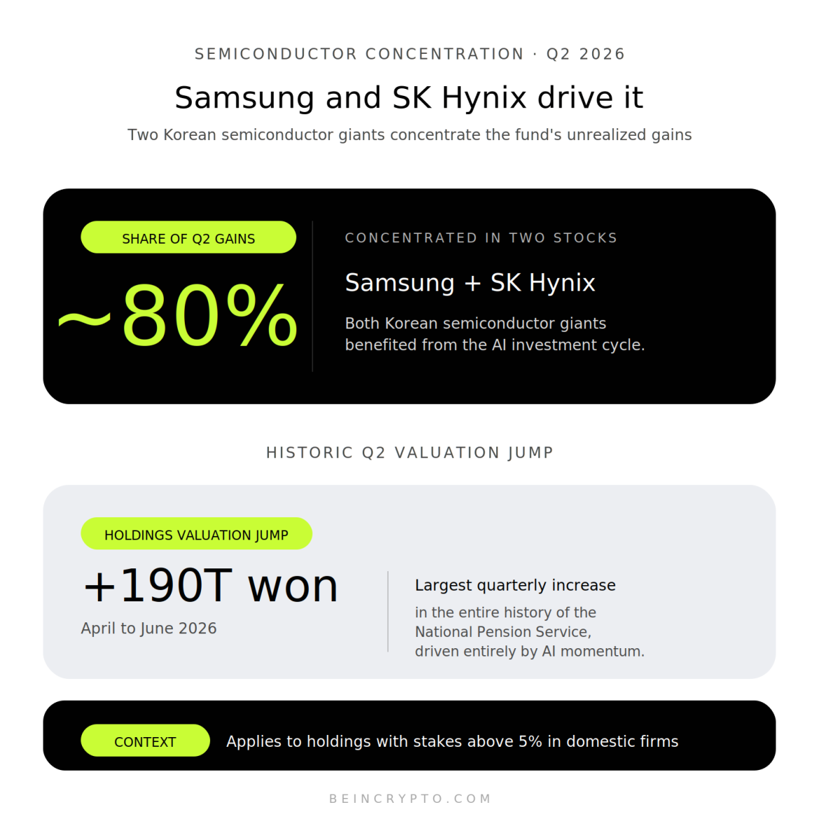 Samsung and SK Hynix's AI Rally Drove 80% of NPS Gains. Source: BeInCrypto