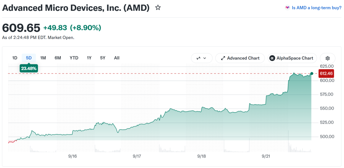 AMD Stock Performance. Source: Yahoo Finance