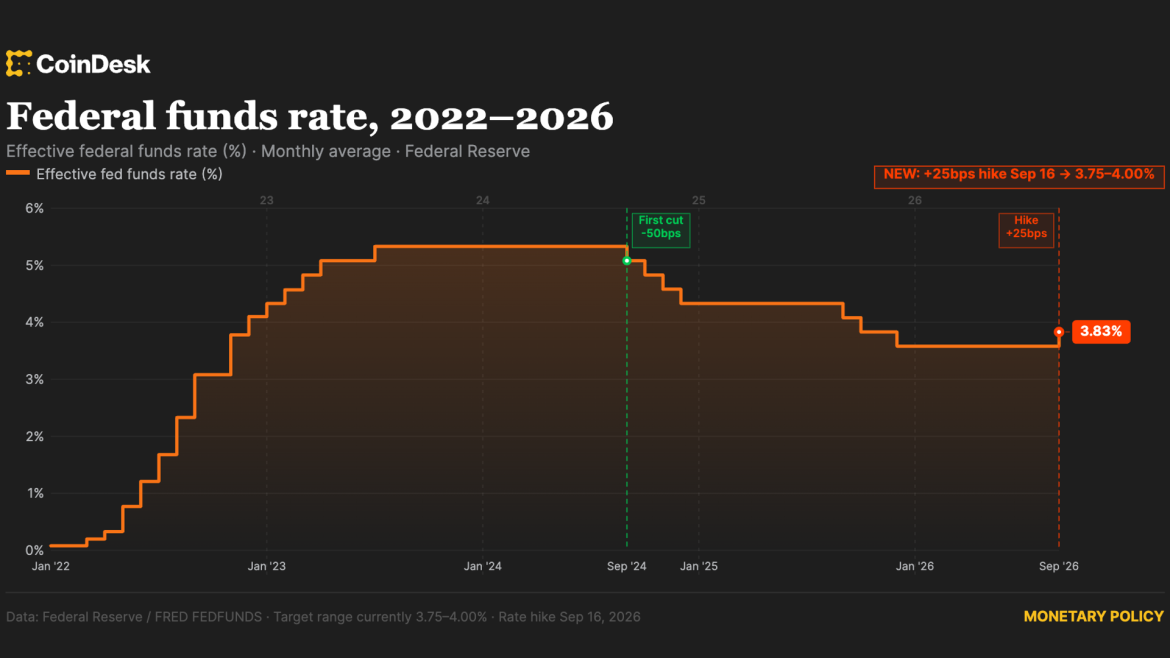 Fed raises rates by 25 basis points in first hike since July 2023