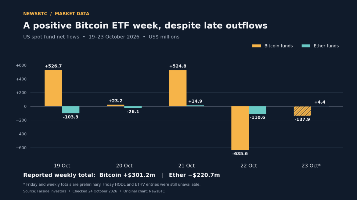 Daily reported US Bitcoin and Ether ETF net flows from October 19 to 23, 2026, with Friday figures marked preliminary.