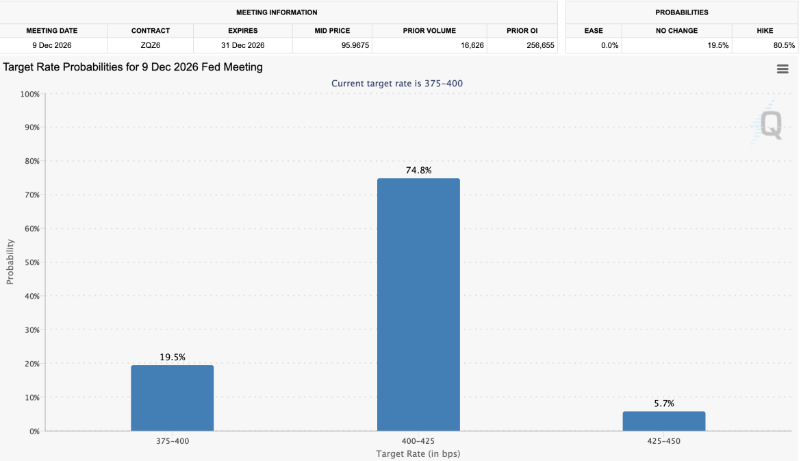 Fed rate hike probabilities for the December 9 meeting