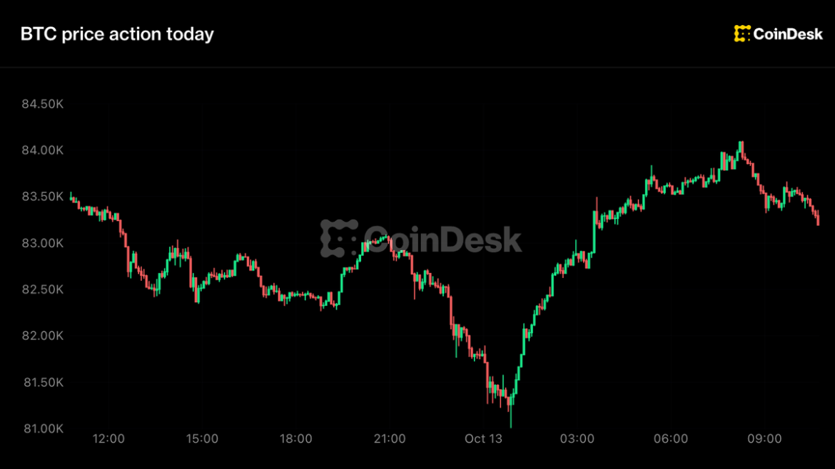 Bitcoin whipsaws between $81,000 and $84,000 as altcoins slide