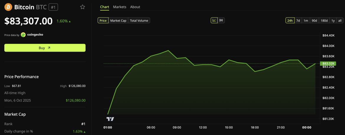 Bitcoin (BTC) Price Performance