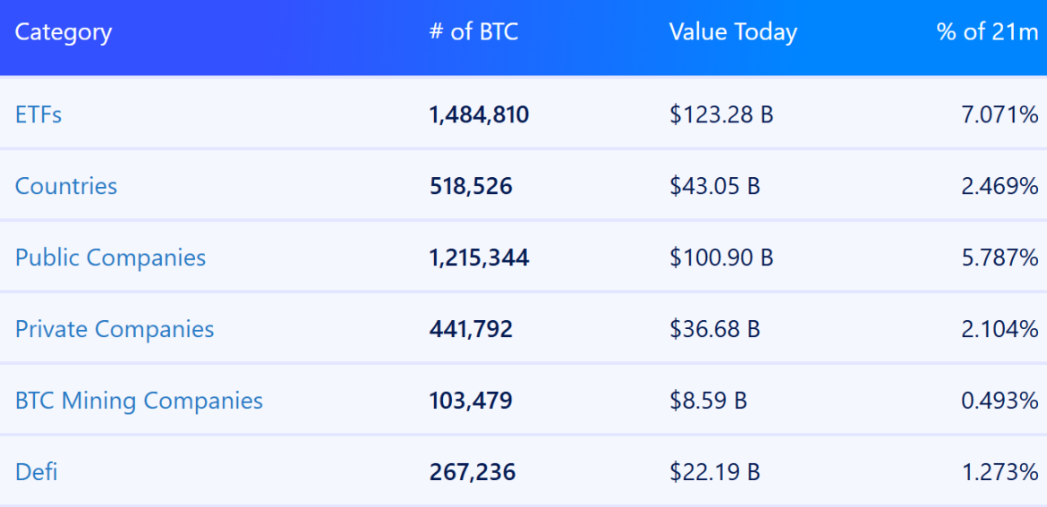 BTC holdings in publicly traded and private companies, ETFs and countries